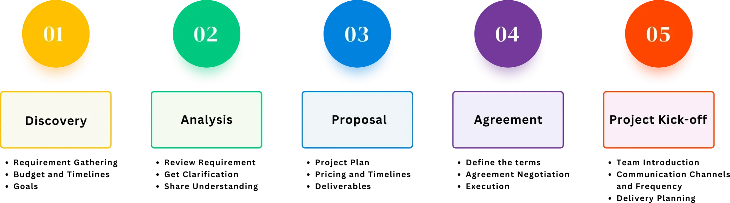 XAF Development Process XAF Development Process